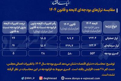 مقایسه ترازهای بودجه‌ای لایحه و قانون 1404