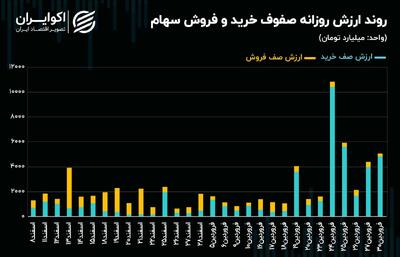 دو دستگی سهم‌های ریالی و دلاری در بورس تهران! + نمودار