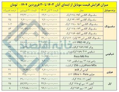 عکس/ افزایش ۶۰ درصدی قیمت موبایل در ۶ ماه اخیر | اقتصاد24