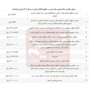 عکس/ بخشنامه حداقل حقوق کارمندان دولت در ۱۴۰۴ | اقتصاد24