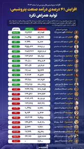 افزایش 41 درصدی درآمد صنعت پتروشیمی؛ تولید همراهی نکرد +اینفوگرافیک