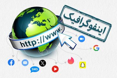 اینفوگرافیک/ چه اتفاقاتی در یک روز در دنیای اینترنت رخ می‌دهد؟