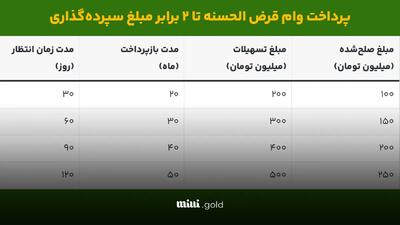 وام ۵۰۰٫۰۰۰٫۰۰۰ تومانی بدون ضامن بانک مهر ایران / جدول جزئیات وام تا ۲ برابر مبلغ سپرده‌گذاری
