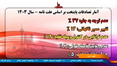 ۳۷ درصد از تصادفات رانندگی  به دلیل عدم توجه به جلو است
