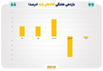 صعود نفت و طلا در پی تشدید تنش‌ها؛ سقوط گاز طبیعی در سایه رکود تقاضا