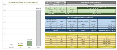 دادوستد ۳۹ کیلوگرم شمش طلا
