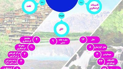 اینفوگرافیک | وضعیت زیر ساخت‌های گردشگری چهارمحال و بختیاری چگونه است؟