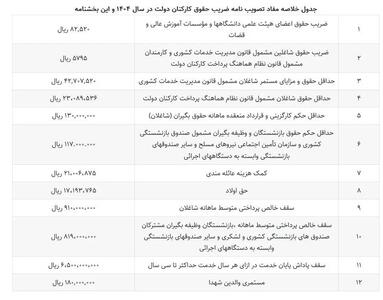 محاسبه کف و سقف حقوق کامندان در ۱۴۰۴ و جدول ضرایب
