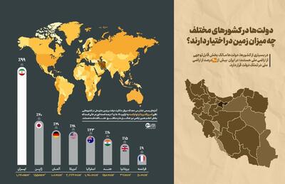 دولت‌ها در کشورهای مختلف چه میزان زمین در اختیار دارند؟(اینفوگرافی)