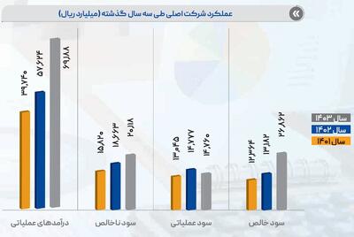 رشد دوبرابری سود خالص شرکت خدمات انفورماتیک