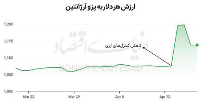 شناورسازی ارز با انتظارات