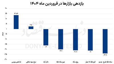 خروج نااطمینانی از بازارها
