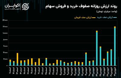 سر ریز سرمایه حقیقی در بازار سهام + نمودار