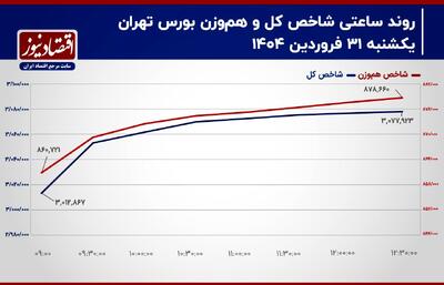 پیش بینی بورس امروز 1 اردیبهشت 1403/ سیل سرمایه حقیقی به سمت بازار سهام + نمودار