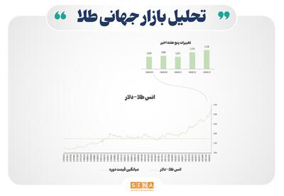شکل‌گیری روندهای متضاد در بازارهای جهانی