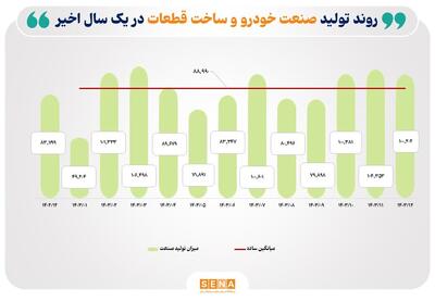 بررسی میزان تولید ۵ صنعت منتخب بازار سرمایه/ صنایع خودرو، کانه‌های فلزی و فرآورده‌های نفتی سردمدار رشد تولید در میان صنایع بورسی
