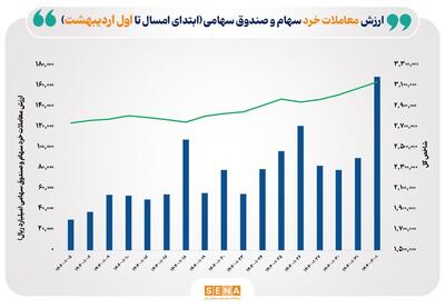 ثبت بالاترین رکورد امسال بورس/ ارزش معاملات خرد سهام به مرز ۱۷ همت رسید