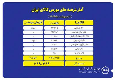 عرضه ۲۸۳ هزار تن شمش بلوم در تالار صنعتی و معدنی بورس کالا