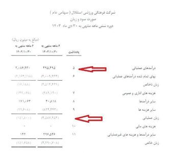 برتری فاحش پرسپولیس در درآمدزایی نسبت به استقلال