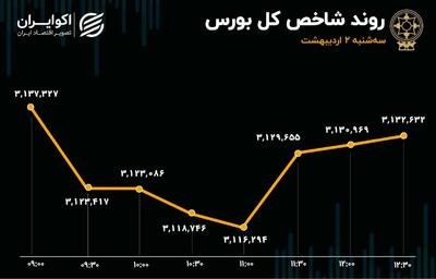 بورس رکورد ارزش معاملات را امروز شکست