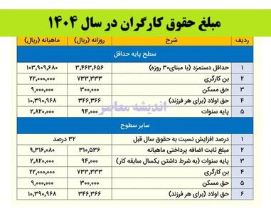 مبلغ حقوق کارگران در سال 1404| جدول دستمزد کارگران ۱۴۰۴+ آخرین ورژن افزایش حقوق کارگران(2 اردیبهشت)