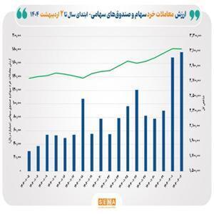 رکورد جدید بورس/ ارزش معاملات خرد از ۱۷ همت گذشت
