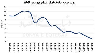 حباب‌شکنی بازار سکه