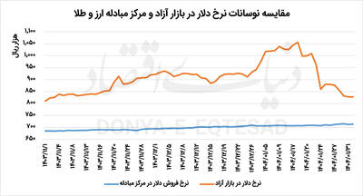 صادرات زیر تیغ ارزی