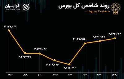 رکورد تازه در بورس: ارزش معاملات خرد 22 هزار میلیارد تومان شد