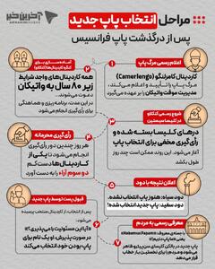اینفوگرافی/ مراحل انتخاب پاپ جدید پس از درگذشت پاپ فرانسیس | اقتصاد24