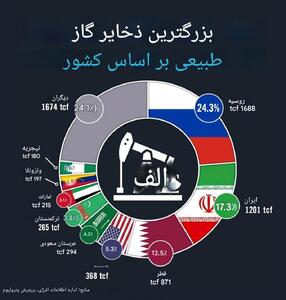اینفوگرافی/ بزرگترین منابع گازی جهان در کدام کشور‌ها قرار دارد؟ | اقتصاد24