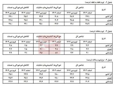 عکس/ افزایش تورم فروردین به ۳۳.۲ درصد رسید | اقتصاد24