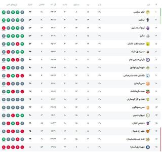نتایج و جدول لیگ آزادگان پس از پایان هفته سی‌اُم/فرصت‌سوزی سایپا برای صعود به رده دو