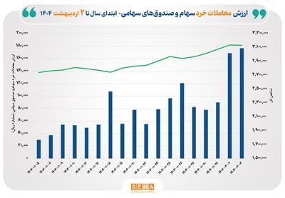 با عبور ارزش معاملات خرد از مرز ۱۷ همت، بالاترین رکورد امسال بورس ثبت شد
