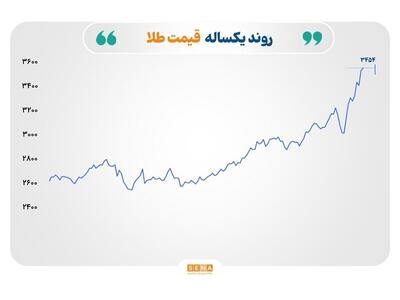 جهش نرخ طلا، افت قیمت نفت و رکود در بازار فلزات صنعتی