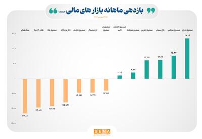 بازده مثبت ۶ ابزار بورسی در نخستین ماه سال ۱۴۰۴/ تمام ابزارهای مالی غیربورسی در فروردین امسال زیان‌ده بوده‌اند