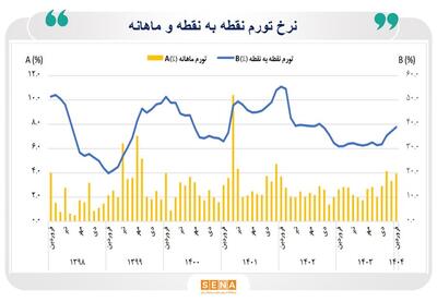 نرخ تورم سالانه در پایان فروردین به ۳۳.۲ درصد رسید