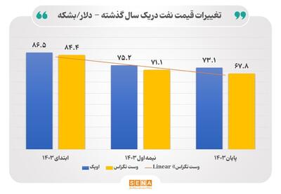 قیمت نفت تحت تاثیر بحران های جهانی/ آیا نزول قیمت نفت ادامه خواهد یافت؟