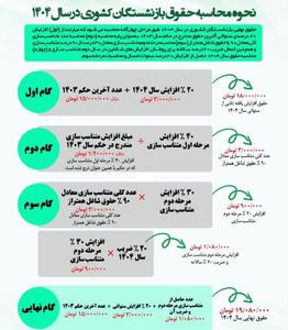 حساب بازنشستگان پرپول شد | فرمول نهایی محاسبه حقوق بازنشستگان در ۱۴۰۴
