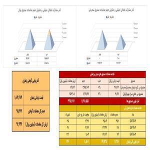 معامله ۱۳۶ کیلوگرم زعفران نگین در بازار بورس کالا