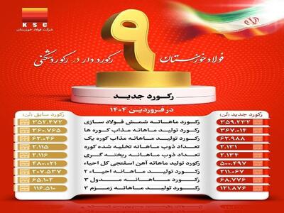 شرکت فولاد خوزستان با عبور از ۹ رکورد تولیدی، توان خود را به رخ کشید 