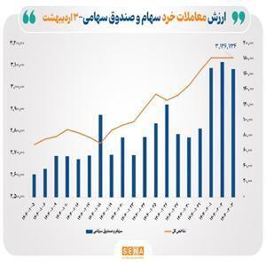 رشد قابل توجه ارزش معاملات خرد سهام در روز چهارشنبه به مرز ۱۷ همت رسید
