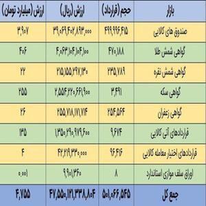 ارزش بازار مشتقات بورس کالا به ۴.۷ همت افزایش یافت