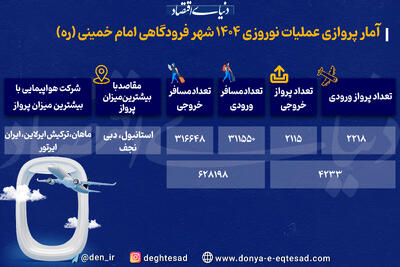 افزایش آمار «پروازهای خارجی» در نوروز امسال