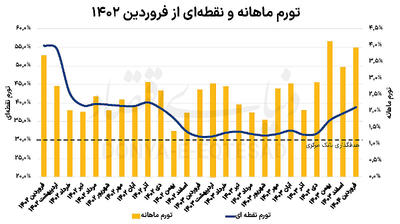 تورم فروردین در سه تابلو
