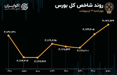 پایان هفته درخشان بورس/ ورود پول هفتگی رکورد زد