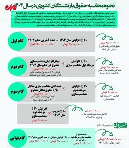 اینفوگرافی/ نحوه محاسبه حقوق بازنشستگان کشوری در سال ۱۴۰۴ | اقتصاد24