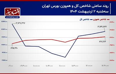 پیش بینی بورس امروز 3 اردیبهشت 1404/ اصلاح قیمت نماد‌های بانکی آغاز می‌شود؟! + نمودار