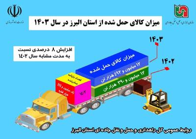 حمل بیش از ۱۲  میلیون تن کالا از استان البرز در سال ۱۴۰۳