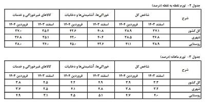 تورم نقطه‌ به نقطه رکورد ۱۶ ماه گذشته را شکست/ تورم سبزیجات ۸۹ درصد شد!
